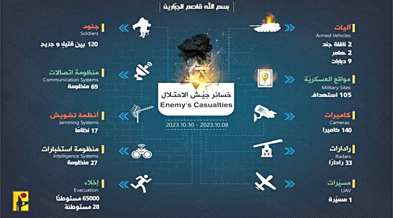 infografía de daños militares a israelíes provocados por Hezbolá en 23 días de operaciones