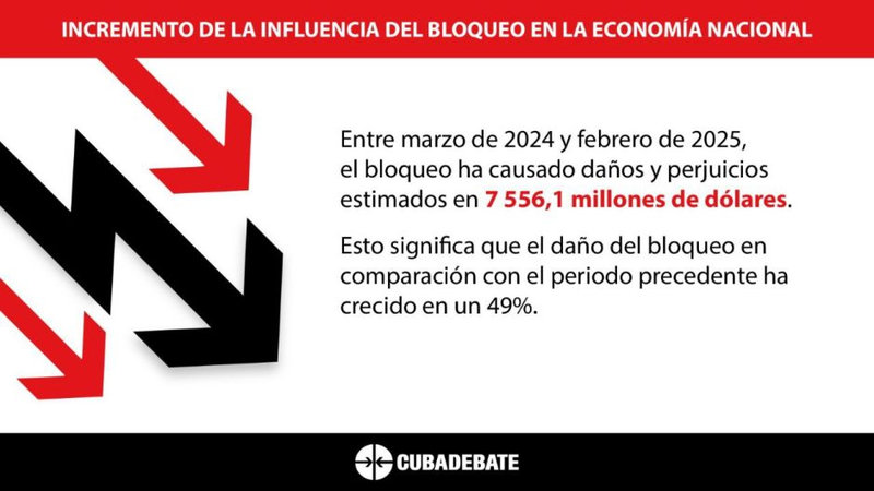cartel sobre impacto del bloqueo a Cuba
